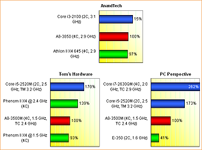 AMD Llano CPU-Performance